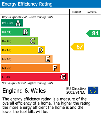 Energy Performance Certificate for Clough Avenue, Steeton