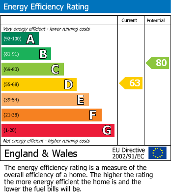 Energy Performance Certificate for Burnside House, Skipton