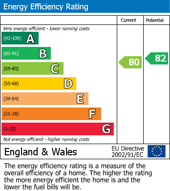 Energy Performance Certificate for 9 Union House, Skipton