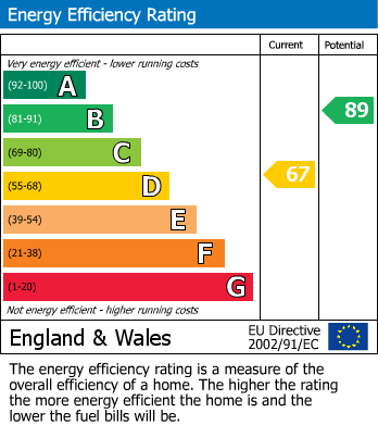 Energy Performance Certificate for Byron Street, Skipton