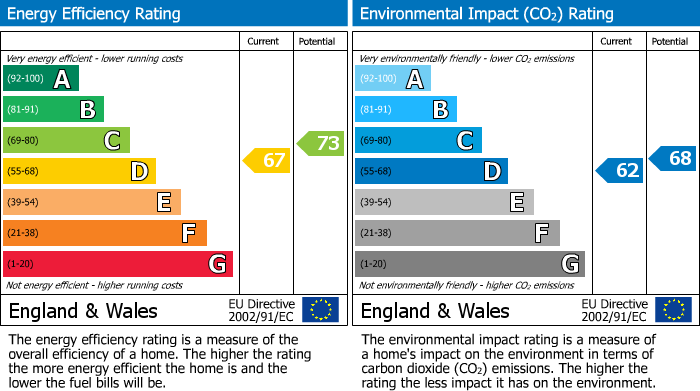 Energy Performance Certificate for Water Street, Skipton