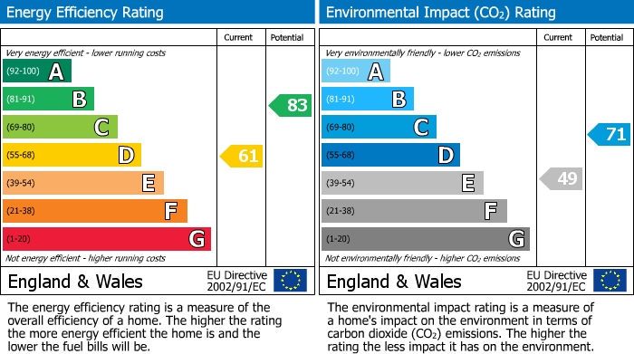 Energy Performance Certificate for Victoria Court, Skipton, BD23 1JE