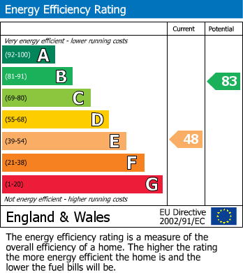 Energy Performance Certificate for Longroyd Road, Earby