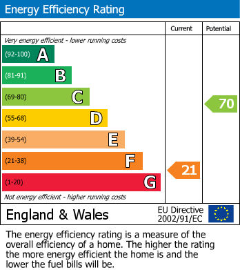 Energy Performance Certificate for Oakfield House, Hazlewood